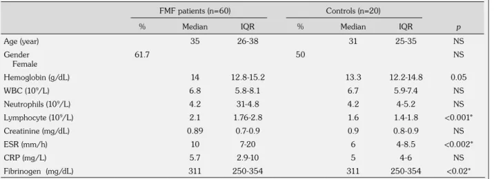 Table 1. Demographic and biochemical features of FMF and control groups