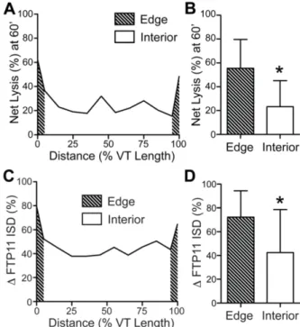 Figure 6. In vivo baseline FTP11 fibrin accessibility signal in VT, and the subsequent  response to fibrinolysis