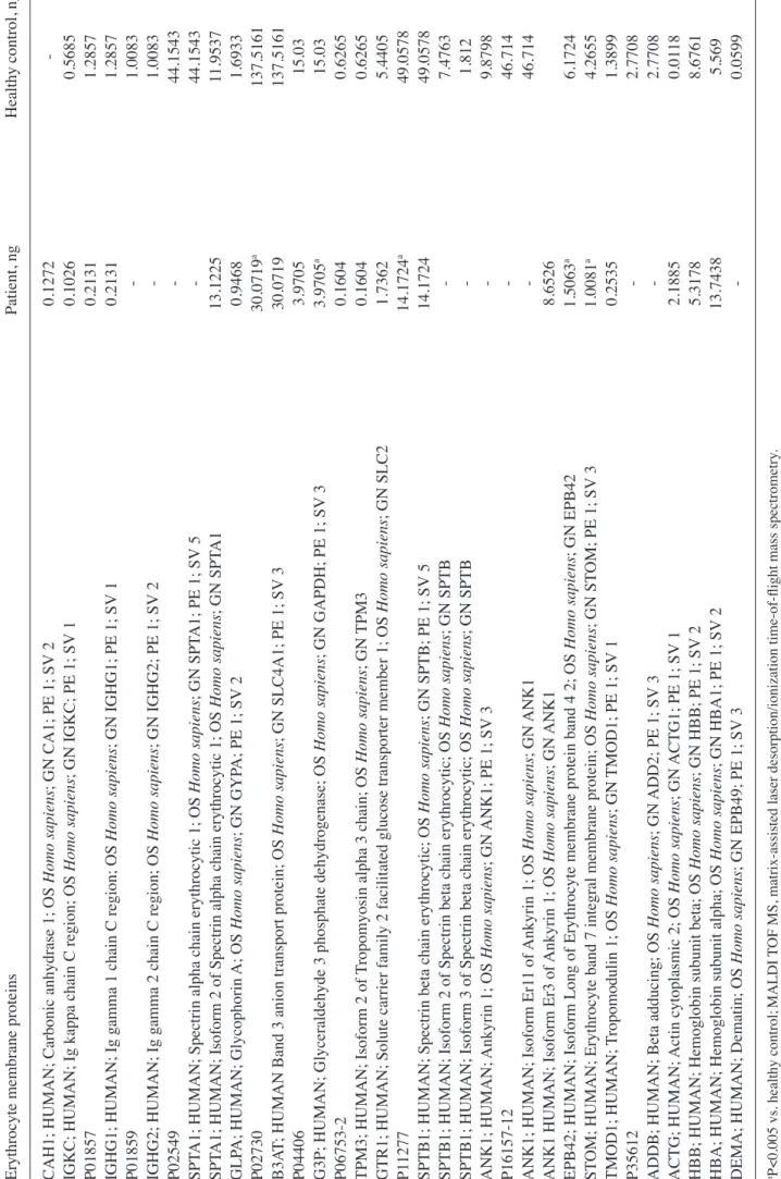 Table II. Quantification of erythrocyte membrane proteins of the patient and healthy controls using MALDI TOF MS