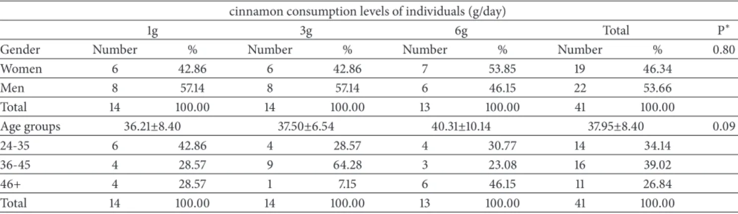 Table 1: Distribution of the cinnamon-consuming individuals by gender and age groups.