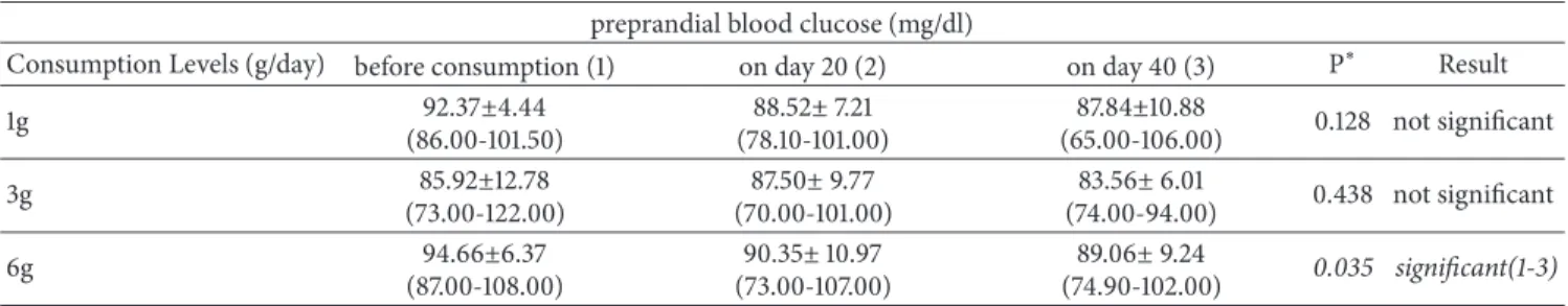Table 3: Effect of cinnamon on preprandial blood glucose level.