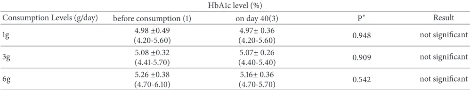 Table 5: The effect of cinnamon on the HbA1c level.