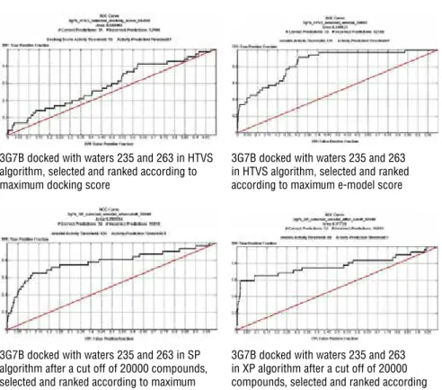Figure 6: ROC curves of test set docked to S. aureus Gyrase B (PDB ID: 3G7B) ATP binding  site by using HTVS, SP and XP protocols with HOH 235 and 263 (with restrictions to make  bond either with HOH 235 and /or HOH 263 or define the position of ligand con