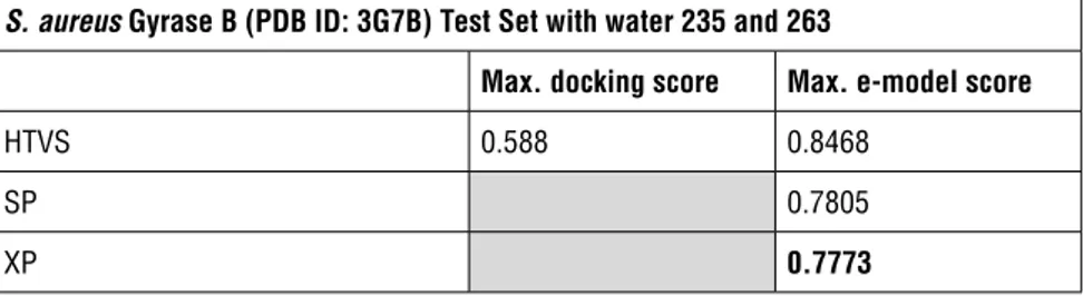 Table 3: AUC scores of S. aureus Gyrase B (PDB ID: 3G7B) test set with different docking  algorithms and scoring functions