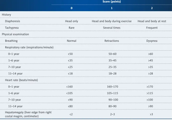 Table 1. Clinical score modified from Ross and Reithmann et al. [19,20].