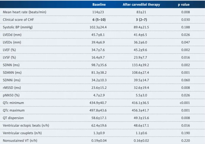Table 3.  Comparison of clinical, hemodynamic, heart rate variability and ventricular arrhythmia parameters of patients receiving  carvedilol at baseline and after the treatment.