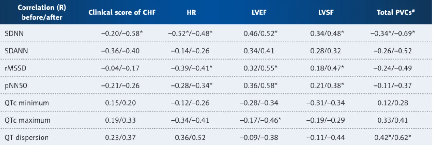 Table 4. Correlation between HRV-QT parameters and clinical-hemodynamic-PVC parameters at before and after carvedilol treatment.