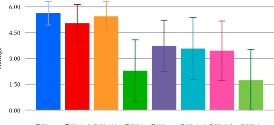 Figure 2. Means and standard deviations of the four conditions in intransitive sentences  with basic motion events