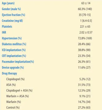 Table 2  Univariate regression analysis of haematoma frequency