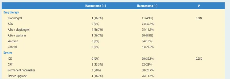 Table 4  Comparison of patients with and without haematoma according to drug therapy and procedural characteristics