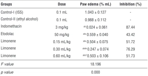 Table 2. Anti-inflammatory effect of limonene.