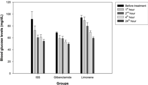 Figure 2. Blood glucose levels in glibenclamide, limonene and control groups of healthy  mice.