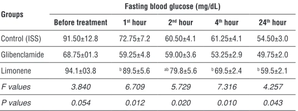 Table 4. Blood glucose levels in glibenclamide, limonene and control groups of healthy mice.