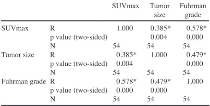 Table  3. The  Spearman’s  Correlation  Coefficient  between SUVmax, Tumor Size and Fuhrman Grade 