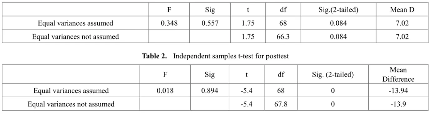Table 1.    Independent samples t-test for pretest 