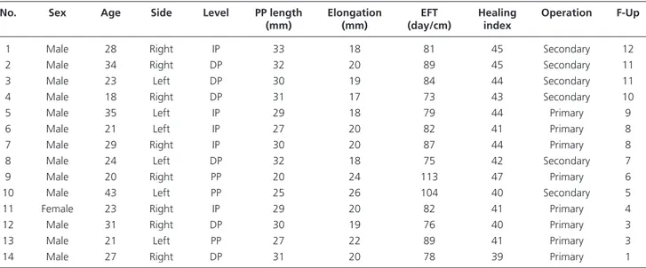 Table 1.  Patient data.