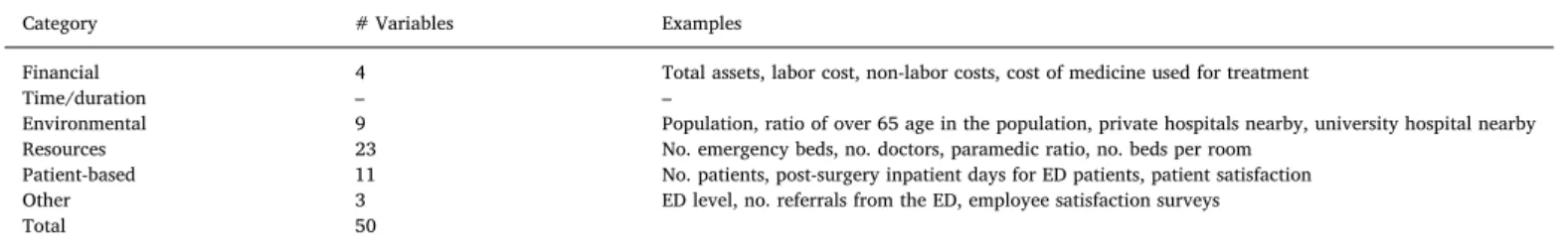 Table 4 indicates five categories and number of appropriate in- in-dicators allocated to each category