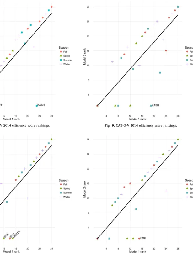Fig. 8. CAT-I-V 2013 efficiency score rankings.