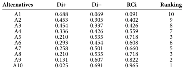 Table 15 Ranking results for alternatives.