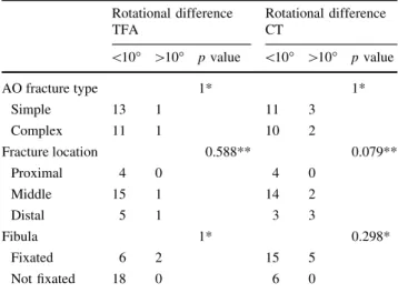 Table 3 The details of patients determined with rotational difference of more than 108 Malrotation TFA degree direction MalrotationCT degreedirection AO fracturetype Fracturelocation Fibular fixation