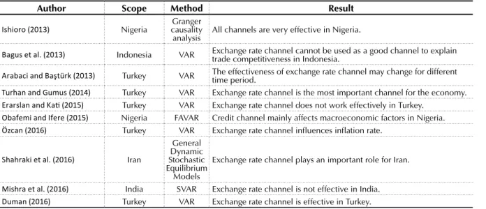 Table 1 (cont.). Selected studies for exchange rate channel
