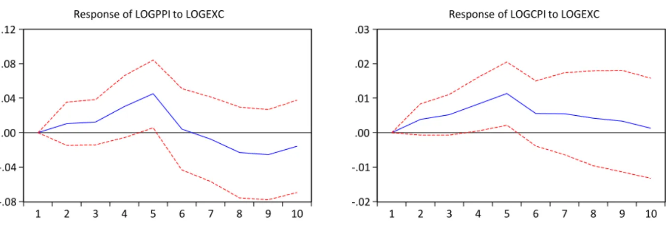 Figure 2. The results of impulse-response functions