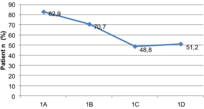 Table 5. Occurrence of positive surgical margins within quadrants of slices 2 and  3. 7,3 7,3 4,9 9,8 9,8 7,3 7,3 14,6 05101520253035404550 2A 2B 2C 2D 3A 3B 3C 3DPatient n (%)