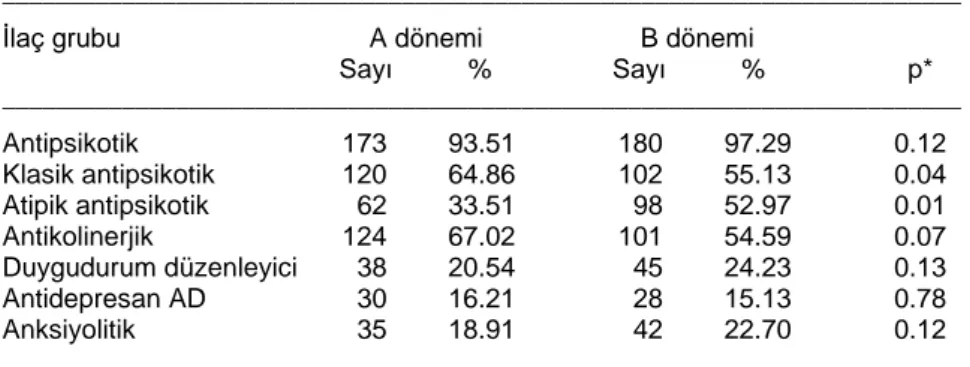 Tablo 2.  Hastaların A ve B dönemlerinde kullandıkları ilaçlar 