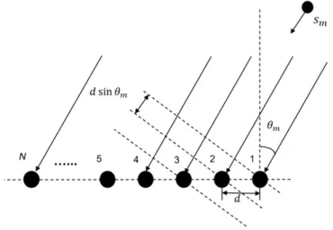 FIGURE 1 A uniform linear array system model