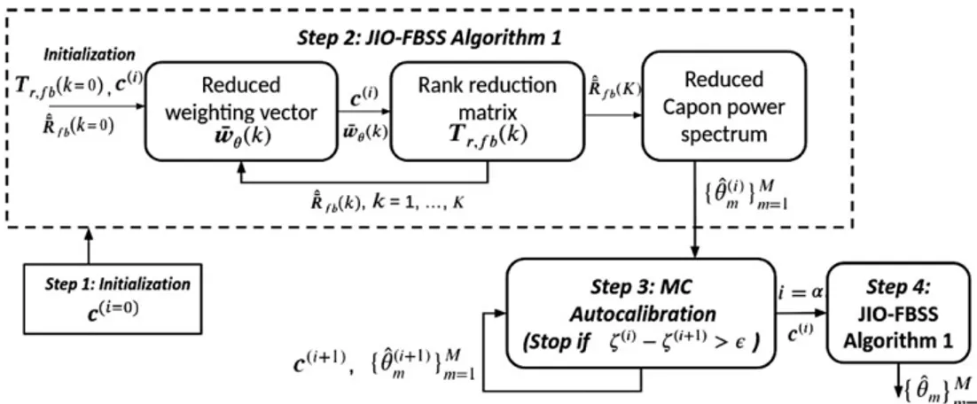 FIGURE 2 Summary of the proposed algorithm. FBSS, forward/backward spatial smoothing; JIO, joint iterative subspace optimization;