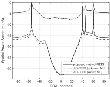 FIGURE 3 Comparison of spatial power spectra at SNR = 20 dB. DOA, direction of arrival; FBSS, forward/backward spatial smoothing;