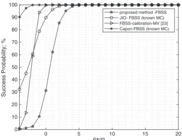 FIGURE 5 Probability of success versus signal-to-noise ratio (SNR) at snapshot number = 20