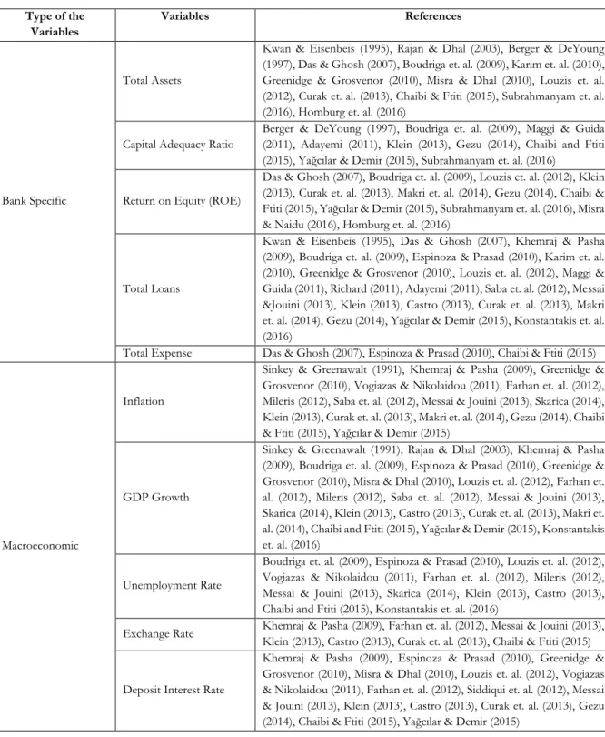 Table 2  List of Independent Variables 