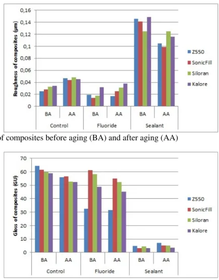 Figure 5. Gloss of composites before aging (BA) and after aging (AA)  DISCUSSION 