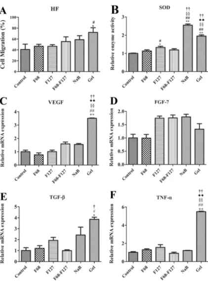 Figure 3 depicts that the wound closure rates of NaB/