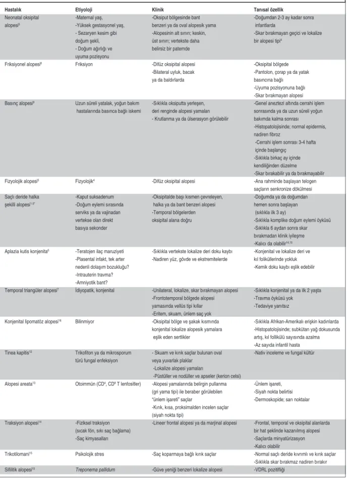 TABLO 1: İnfantil dönemde görülen alopesi nedenlerinin ayırıcı tanısı.