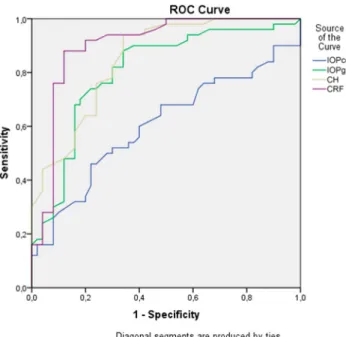 TABLE 2. Comparison of Ocular Response Analyzer Findings Among Groups FFKC Group (n:50), Mean6SD Astigmatism Group (n:50),Mean6SD Control Group (n:50),Mean6SD P a IOPcc (mm Hg) 14.3362.45 15.7262.89 15.2963.6 0.06 IOPg (mm Hg) 11.2662.96 15.0663.19 15.1363
