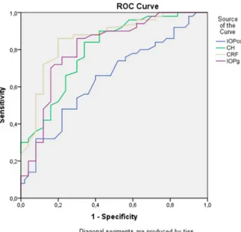 TABLE 3. Comparison of Area Under the Receiver Operating Characteristic Curve, Selected Parameter Cutoff, Sensitivity, and Specificity for Ocular Response Analyzer Variables Between Forme Fruste Keratoconus and Control Groups