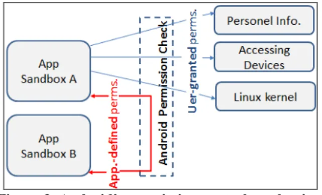 Figure 2. Android’s permission control mechanism  Android permissions are categorized into four threat levels  as defined below: 