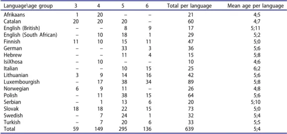 Table 1. Number of participants per age and language group.