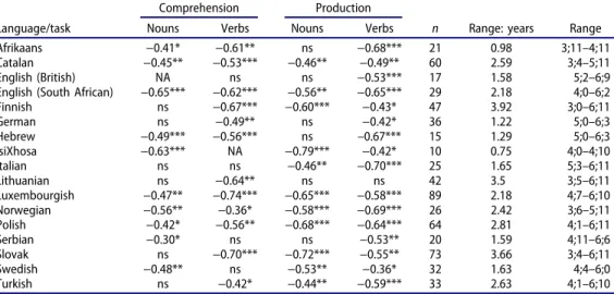 Table 3. Correlations between item di ﬃculty and AoA in 17 languages (Spearman ρ coeﬃcients).