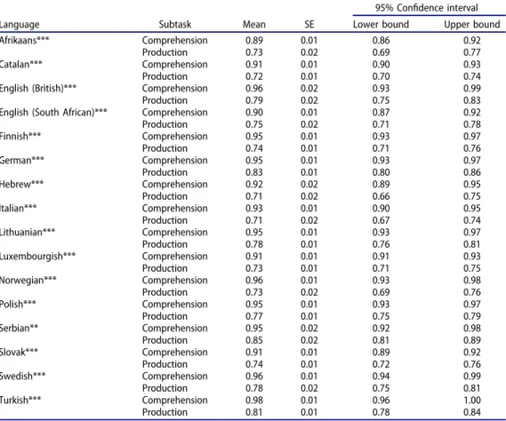 Table 7. Marginal means of the subtask results across languages, with a Bonferroni correction for the con ﬁdence intervals.