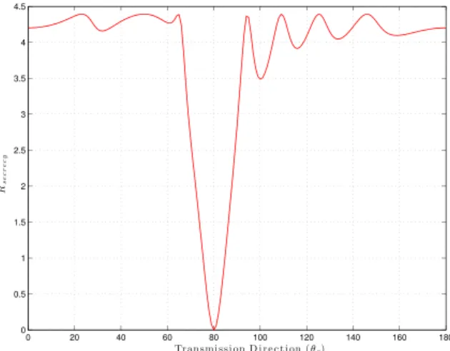 Fig. 1. Secrecy rate based on the SINR of the received symbols.