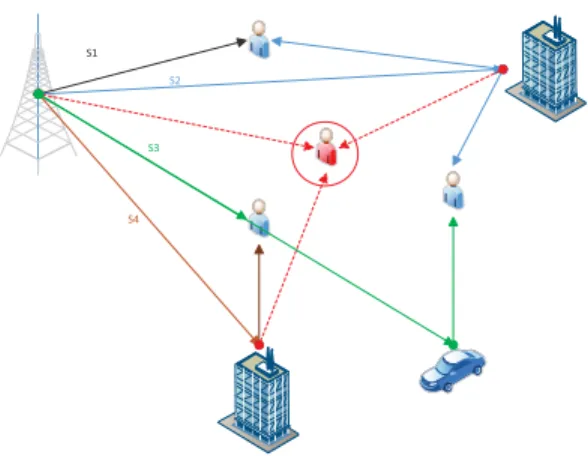 Fig. 2. A system illustration with 3 legitimate users (Blue) and one circled eavesdropper (Red)