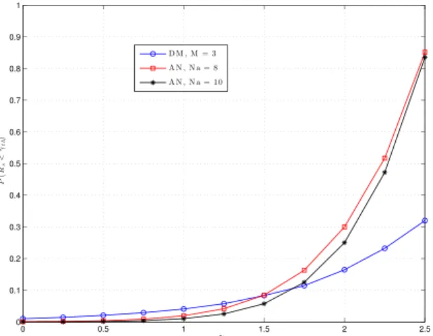 Fig. 9. The probability of achieving positive secrecy rate for different number of antennas at the eavesdropper.