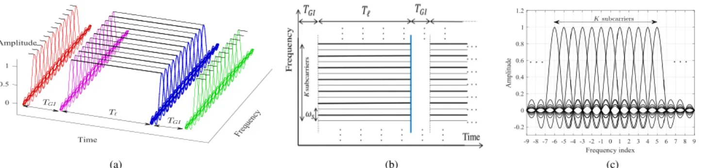 FIGURE 1. Conventional LTE numerology as a reference numerology for LICIS. (a) Time-Frequency domain representation of conventional LTE numerology