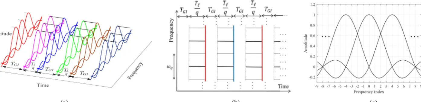 FIGURE 2. Spectral inefficient numerology with large subcarrier-spacing and short symbol duration ( 1f q ∼ ω q → T`