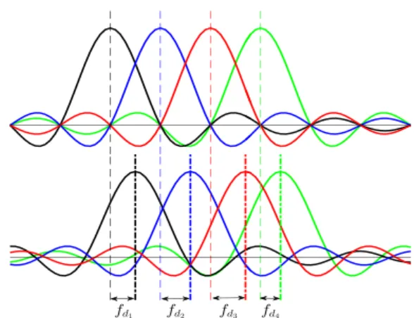 FIGURE 6. The effect of Doppler shift over OFDM sub-carriers.