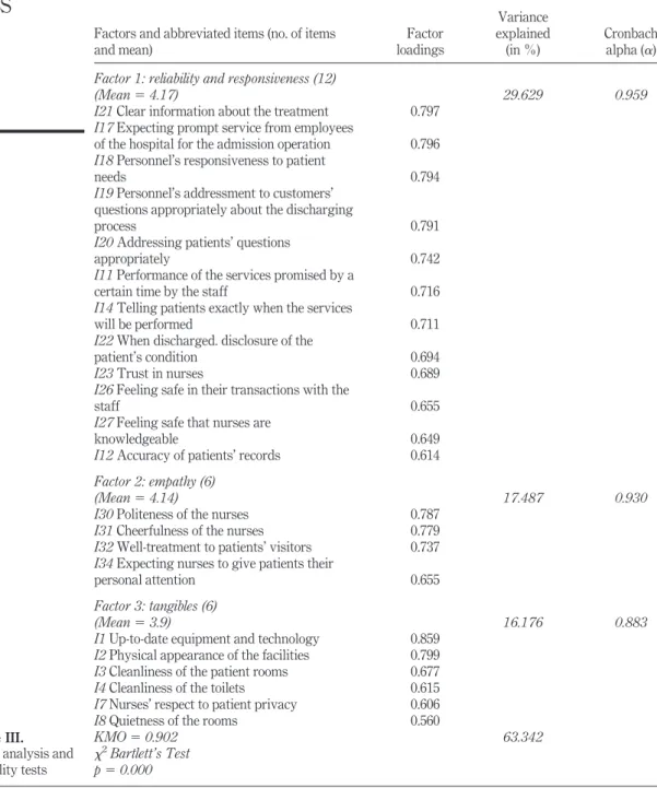 Table III.