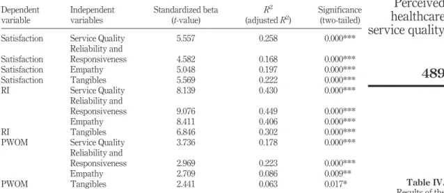 Table IV. Results of the regression analysesDependentvariableIndependentvariablesStandardized beta(t-value)R2(adjusted R2)Significance(two-tailed)